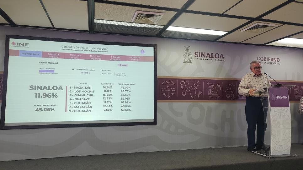 Hasta el momento, Sinaloa registra 11.96% de participación en la Elección Judicial Hasta el momento, Sinaloa registra 11.96% de participación en la Elección Judicial