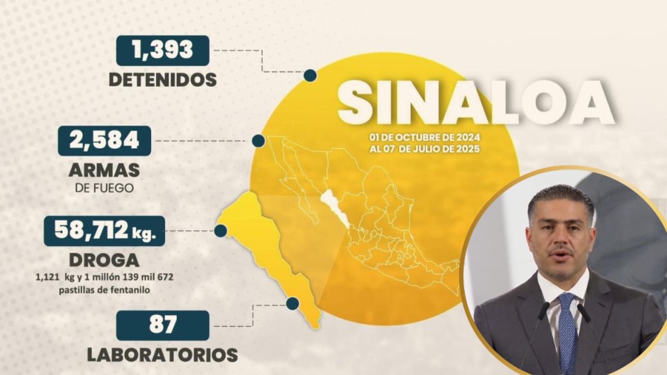 Harfuch destaca la detención de más de mil 300 delincuentes durante la guerra en Sinaloa Harfuch destaca la detención de más de mil 300 delincuentes durante la guerra en Sinaloa