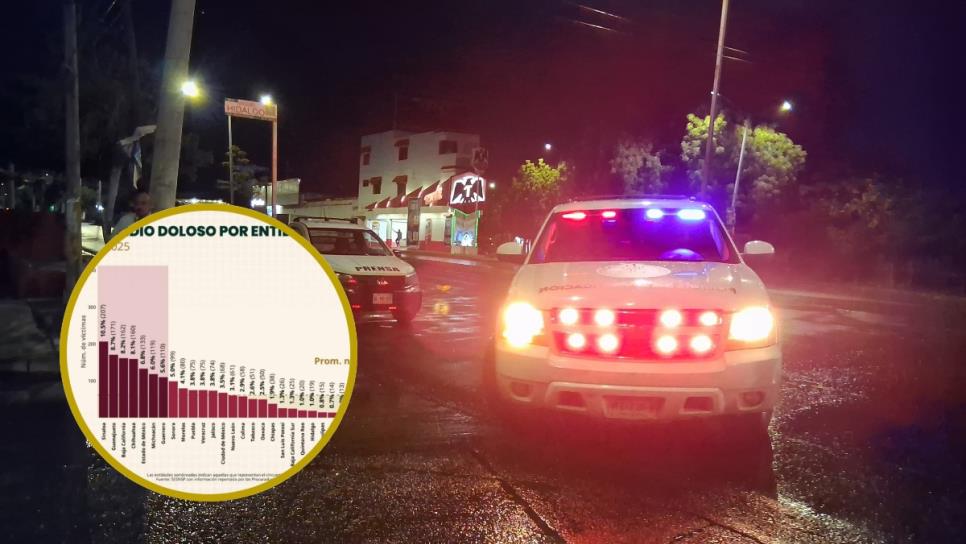 Sinaloa sube al primer lugar nacional en homicidios dolosos; registró 207 asesinatos en junio Sinaloa sube al primer lugar nacional en homicidios dolosos; registró 207 asesinatos en junio