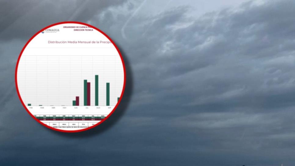 Lluvias de julio en Sinaloa aún por debajo del promedio histórico: Conagua