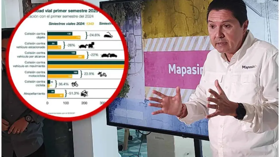 Por violencia en Culiacán reduce el tráfico y bajan los accidentes un 25 %
