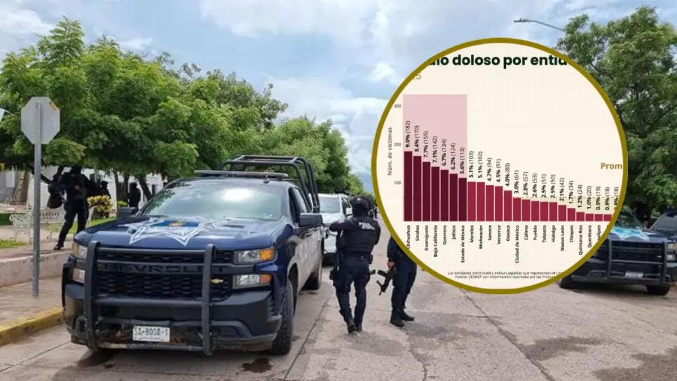 Sinaloa sale del primer lugar nacional en homicidio doloso