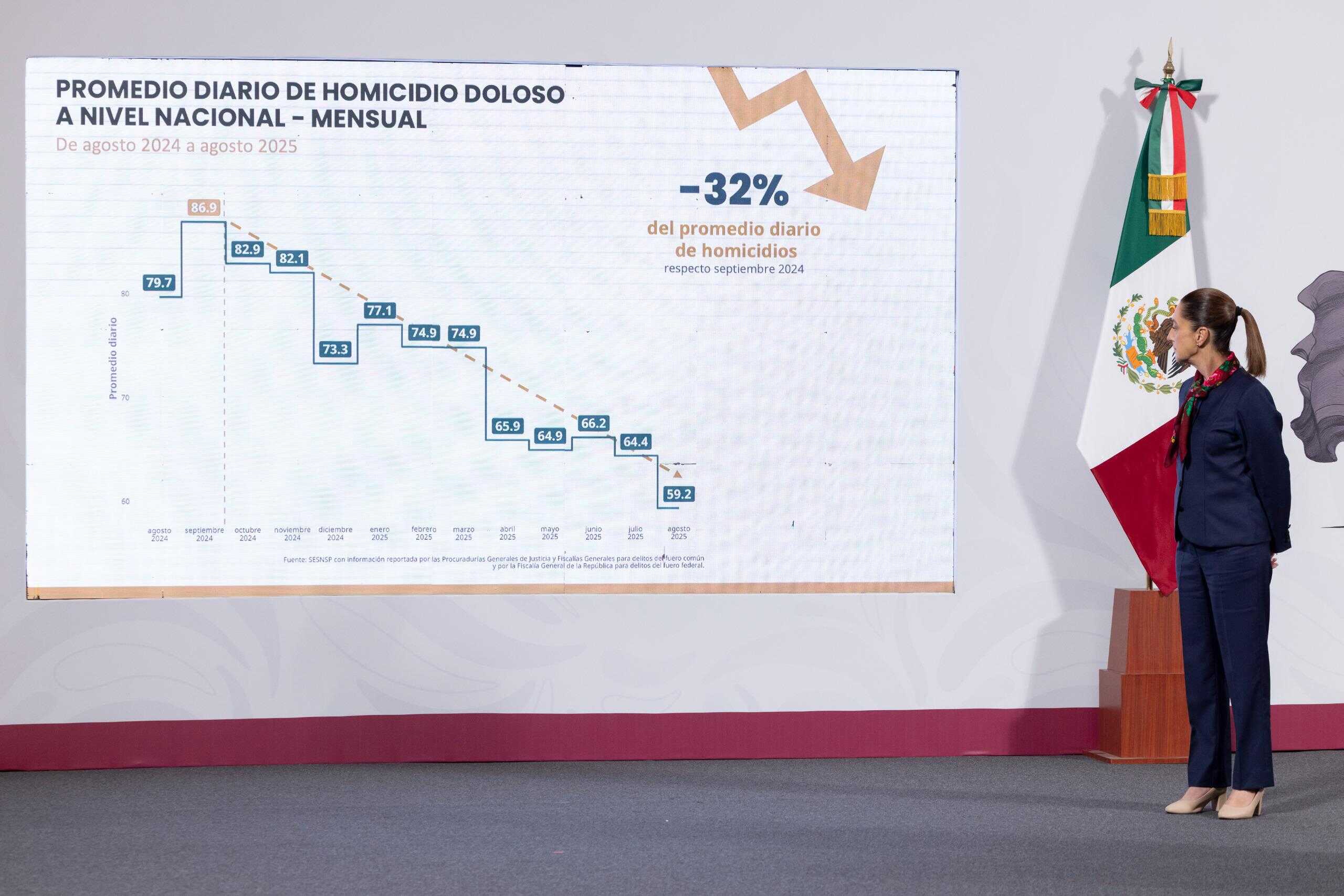 Gabinete de seguridad informa reducción de 32 % en homicidios dolosos