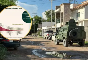 Sinaloa baja al 5° lugar en la lista de homicidios dolosos a nivel nacional