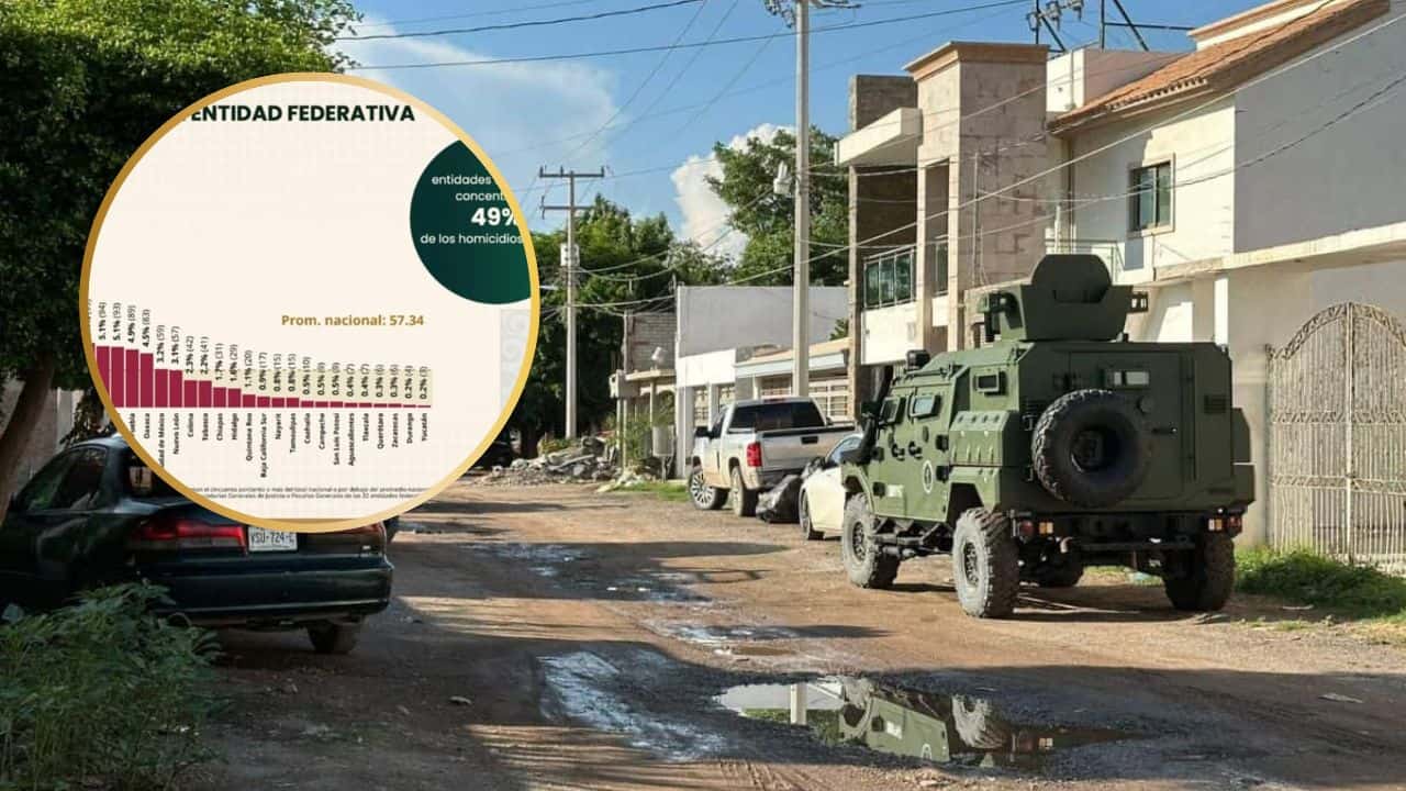 Sinaloa baja al 5° lugar en la lista de homicidios dolosos a nivel nacional Sinaloa baja al 5° lugar en la lista de homicidios dolosos a nivel nacional