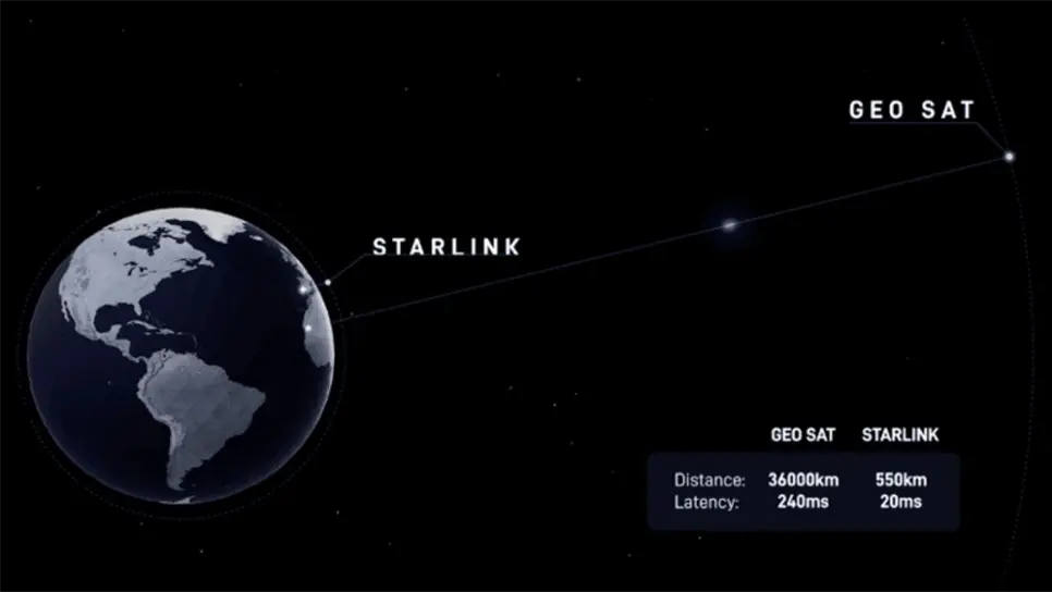 Esta reducción en el costo de entrada es clave para atraer a usuarios que buscan una solución de conectividad confiable, pero que antes consideraban a Starlink fuera de su alcance económico