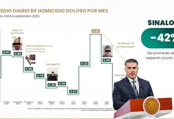 Disminuye 42 % el promedio de homicidios dolosos diarios de junio a septiembre en Sinaloa
