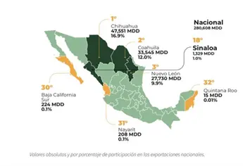 Cae 12.5% el valor de las exportaciones en Sinaloa pro sequía durante el primer semestre de 2025