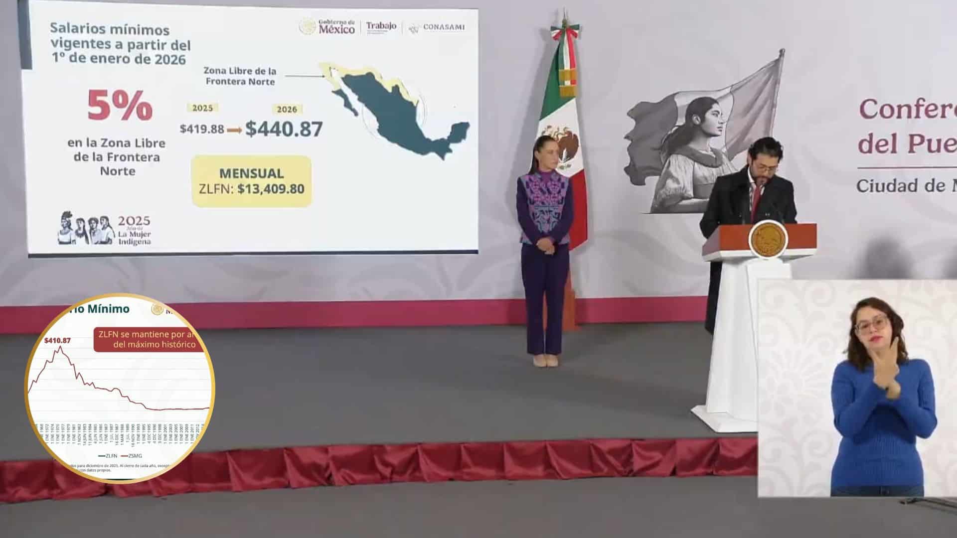 Salario mínimo 2026: aumenta el 13 % en México; así quedará por mes y por zonas