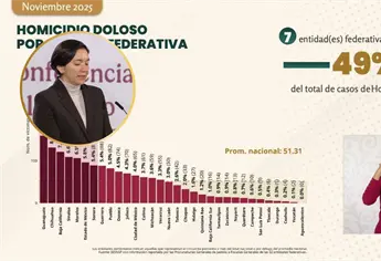 Disminuye 47 % el promedio de homicidio doloso diario en los últimos 6 meses en Sinaloa