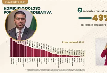 Disminuye 47 % el promedio de homicidio doloso diario en los últimos 6 meses en Sinaloa