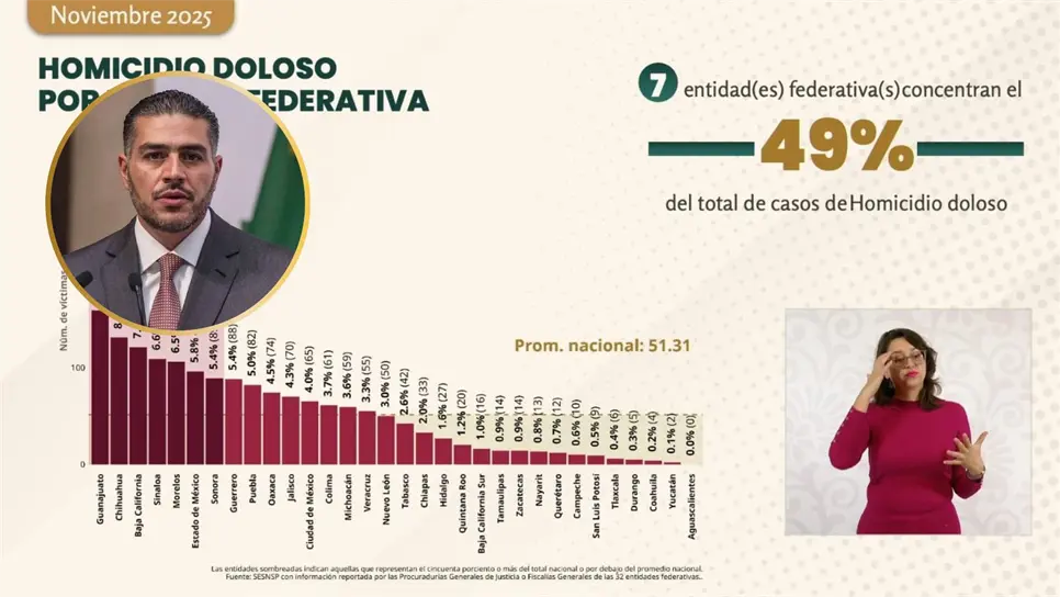 FOTO: Sinaloa se colocó en el cuarto lugar nacional en la lista de homicidio doloso en noviembre.