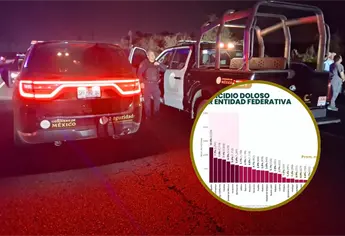 Sinaloa es 4° lugar nacional de incidencia en homicidios dolosos en 2025