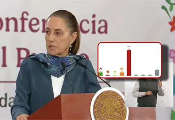 Sheinbaum presume encuesta en Sinaloa: Morena lidera intención del voto con 45%