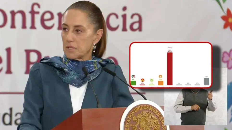 Sheinbaum presume encuesta en Sinaloa: Morena lidera intención del voto con 45%
