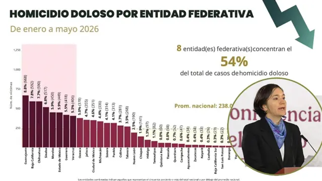 Sinaloa ocupa el cuarto lugar nacional en homicidios dolosos de enero a mayo de 2026
