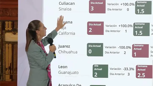Culiacán encabeza lista de homicidios en municipios prioritarios de México: Claudia Sheinbaum Culiacán encabeza lista de homicidios en municipios prioritarios de México: Claudia Sheinbaum