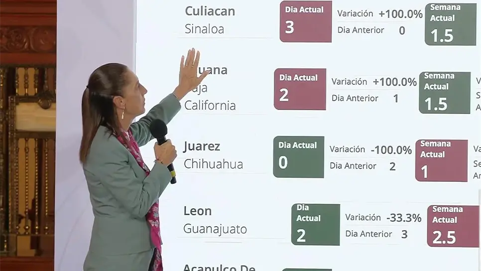 Culiacán encabeza lista de homicidios en municipios prioritarios de México: Claudia Sheinbaum