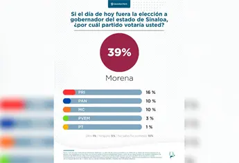 Morena lidera intención del voto por la gubernatura de Sinaloa con 39% de aprobación