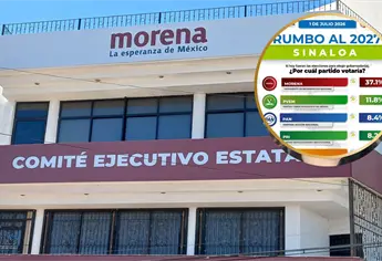 Morena mantiene ventaja electoral del 37.1 % en Sinaloa, según encuestas