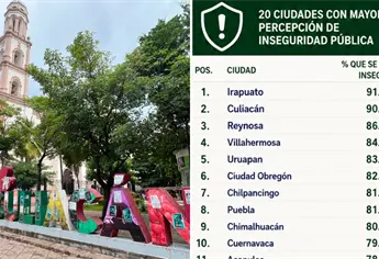 Culiacán se coloca como la segunda ciudad con mayor percepción de inseguridad en México
